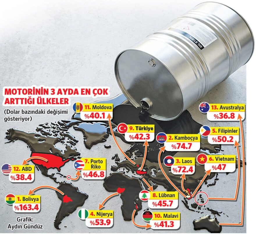 Türkiye’nin Akaryakıt Fiyatları Zirveye Tırmanıyor